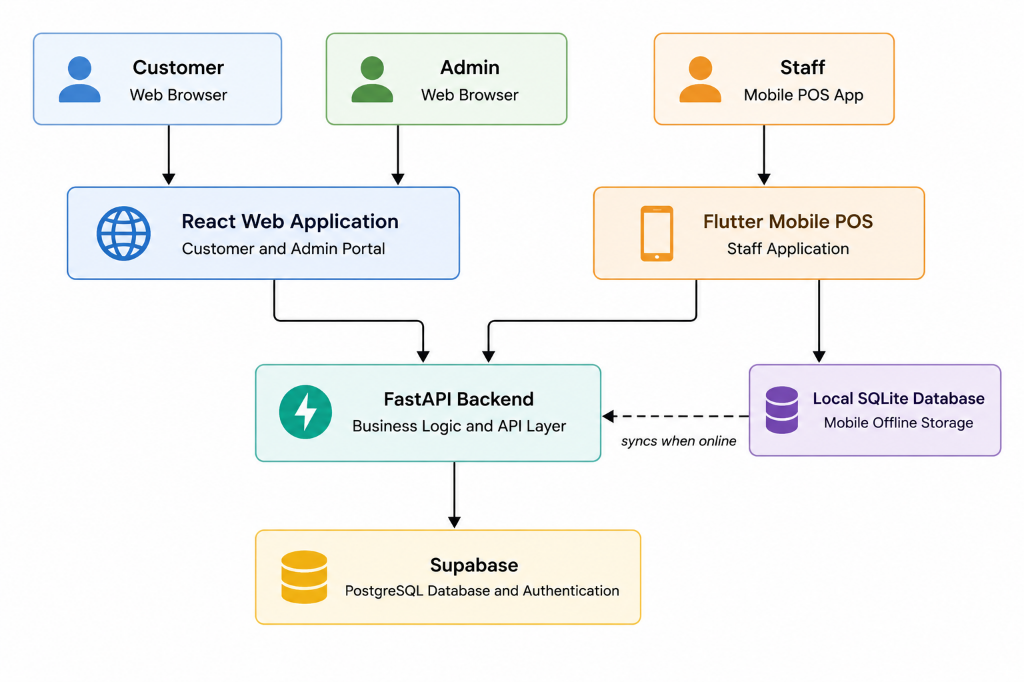 System Architecture