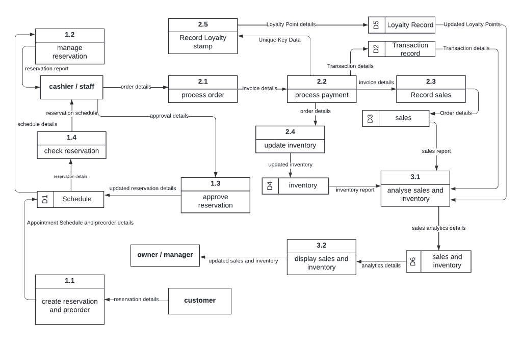 Data Flow Diagram